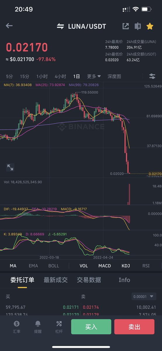 20210418-20220512
以一种极其诡异的方式被市场清退，赌场里有很多赌桌，专注的坐在自己熟悉的桌子上，不要被其他桌的噪音分心，以损定注，三损下桌，不参加可能让出局的赌局，当自己春风得意的时候也是对手盘反击的最佳时刻。