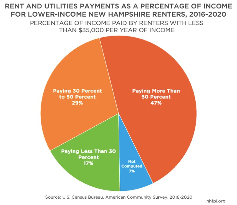 NHFPI's tweet photo. Three-Quarters of NH Renters with Low Incomes Are Cost-Burdened 
https://t.co/wZnUItqT9g https://t.co/wtDKvTOZme