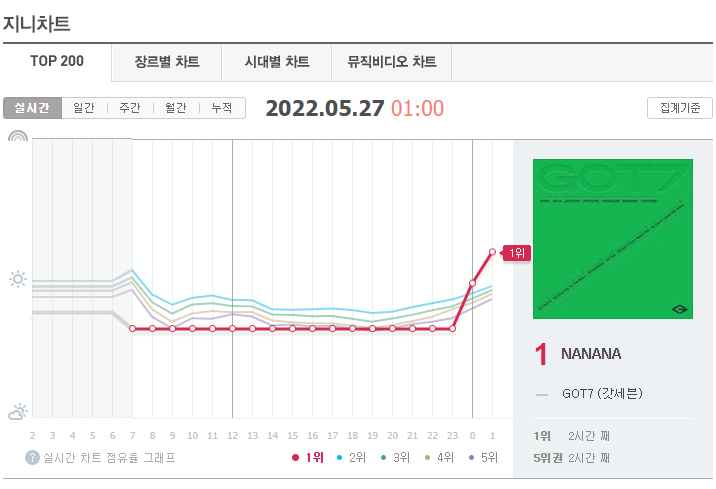 하루를 마무리 하기 전 스밍 확인 부탁드립니다🙇‍♀️

#갓세븐  #GOT7 #제이비 #마크 #잭슨  #진영 #영재 #뱀뱀 #유겸 
<a href="/GOT7/">GOT7 (갓세븐)</a> <a href="/Warner_Music_Kr/">Warner Music Korea</a>