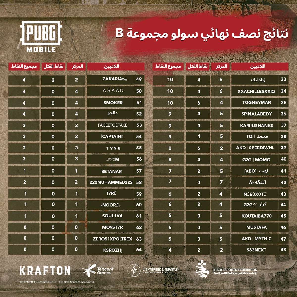 arcadous's tweet photo. مبروك للمتأهلين لنهائيات بطولات PMCC للعبة PUBG MOBILE وحظاً موفقاً للجميع @Iraqiesports @PUBGMOBILE_ARB 
سيبدأ البث المباشر من بطولة الجامعات ! شاهدوا البث المباشر على صفحتنا!
#ببجي_موبايل
#PUBGMOBILE https://t.co/R9Hy92d5Yi