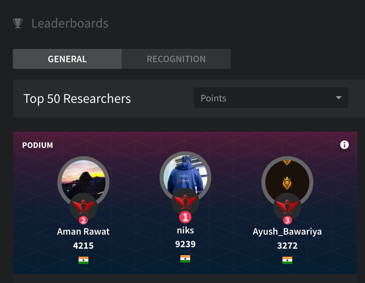 Successfully completed a challenge of reporting 1 bug per day and currently I’m at 2nd position in last 30 days leaderboard in India.

<a href="/SynackRedTeam/">Synack Red Team</a> ❤️