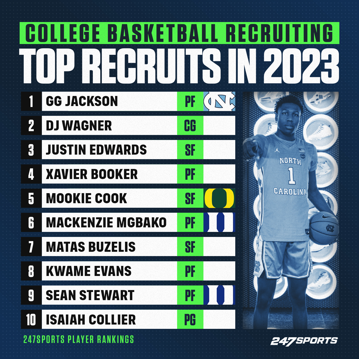 247Sports on X: 'The new Top 10 in our 2023 Basketball Recruiting Rankings  