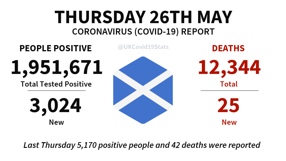 Scotland Daily Coronavirus (COVID-19) Report · Thursday 26th May. 3,024 new cases (people positive) reported, giving a total of 1,951,671. 25 new deaths reported, giving a total of 12,344.