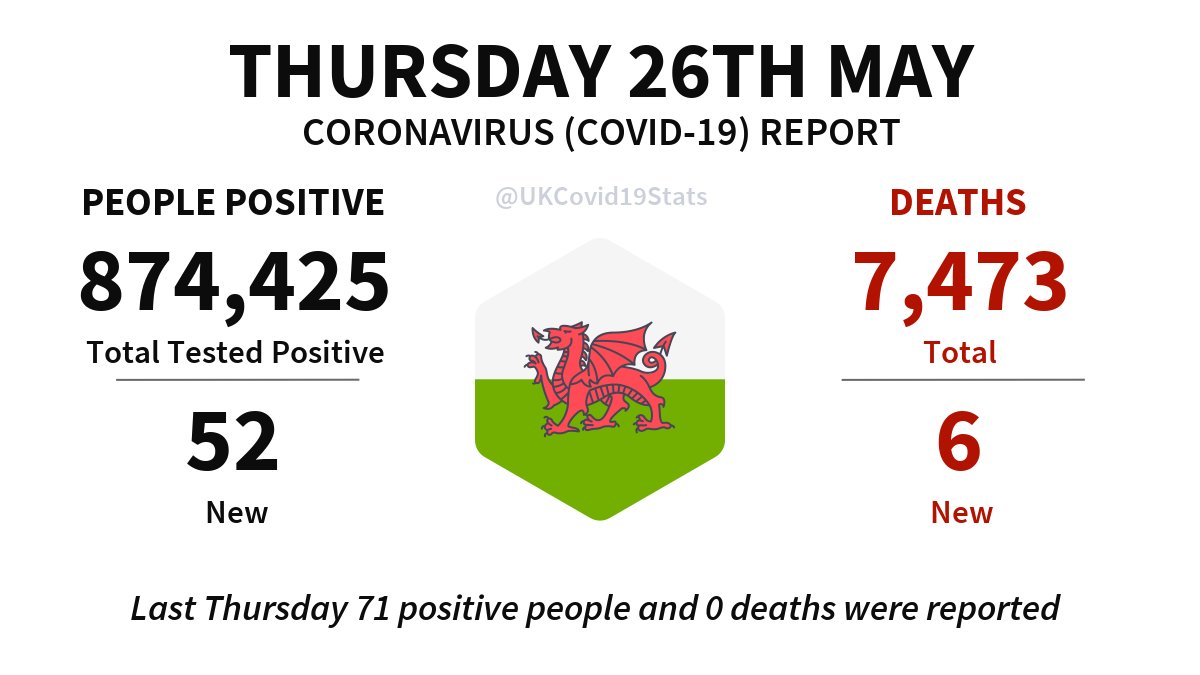 Wales Daily Coronavirus (COVID-19) Report · Thursday 26th May. 52 new cases (people positive) reported, giving a total of 874,425. 6 new deaths reported, giving a total of 7,473.