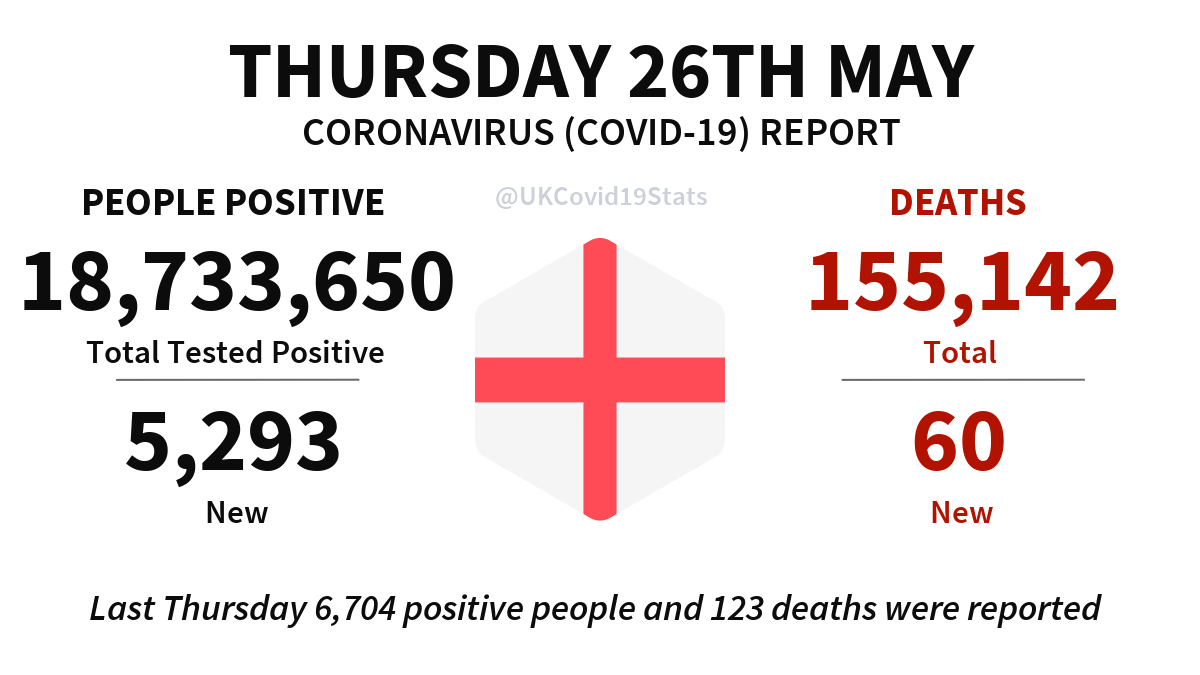 England Daily Coronavirus (COVID-19) Report · Thursday 26th May. 5,293 new cases (people positive) reported, giving a total of 18,733,650. 60 new deaths reported, giving a total of 155,142.