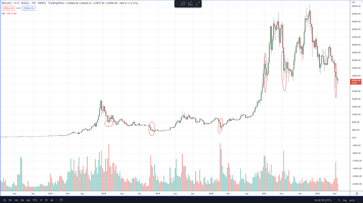 NicTrades's tweet photo. #Bitcoin  volume spikes have previously indicated a bottom (even if interim) is close.
weekly chart $BTCUSD #BTC https://t.co/13AHP3aIaG
