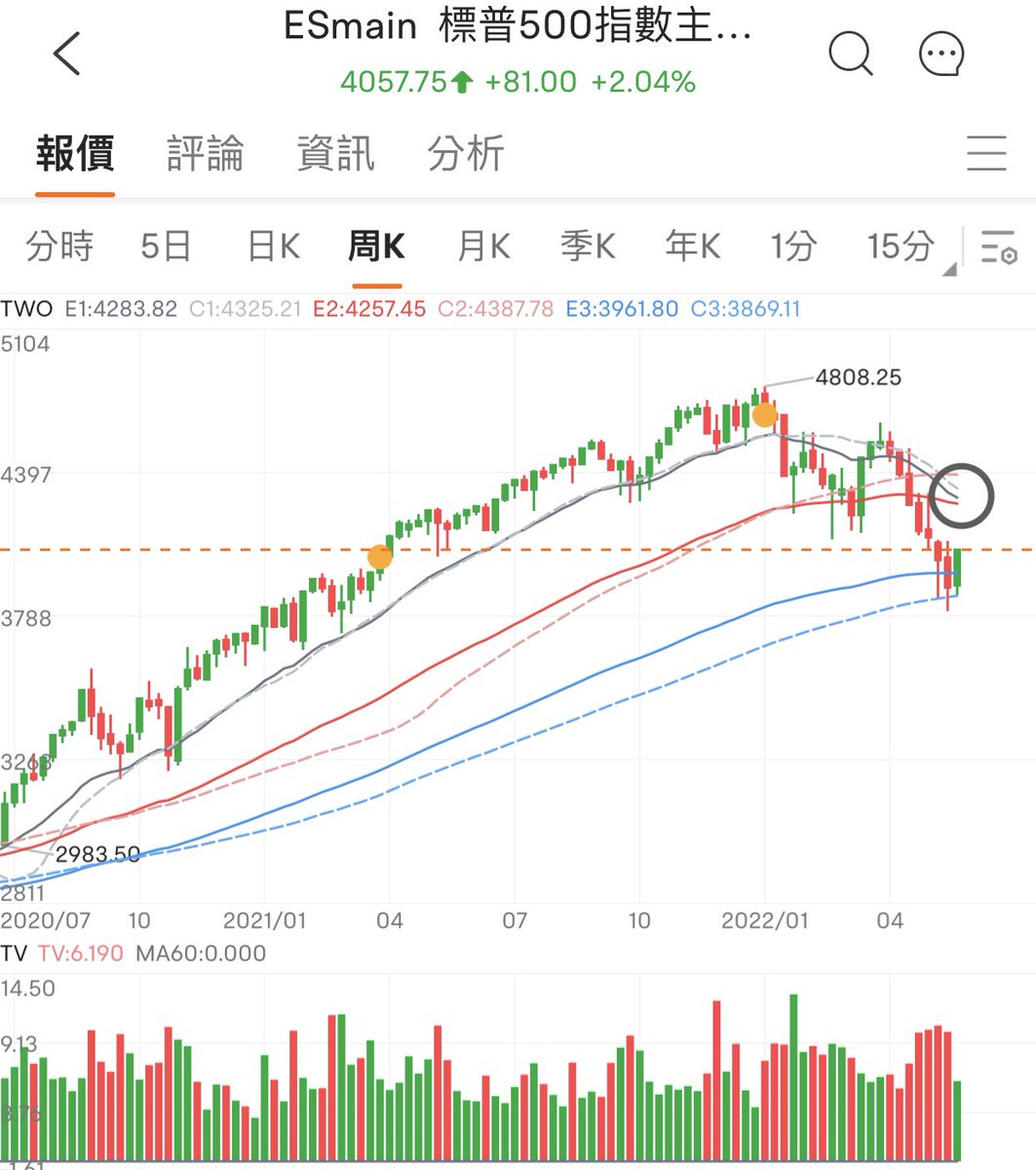 TheMarketMemo's tweet photo. 為了避免這個週線級別的均線交叉，多頭必須大力反彈。未交叉之前依然有可能創新高。然而，如果不幸完成了交叉，再強的反彈也只是反彈，見好就收。

詳見：https://t.co/BRsMx1Kica https://t.co/7AmwbQ1NRl