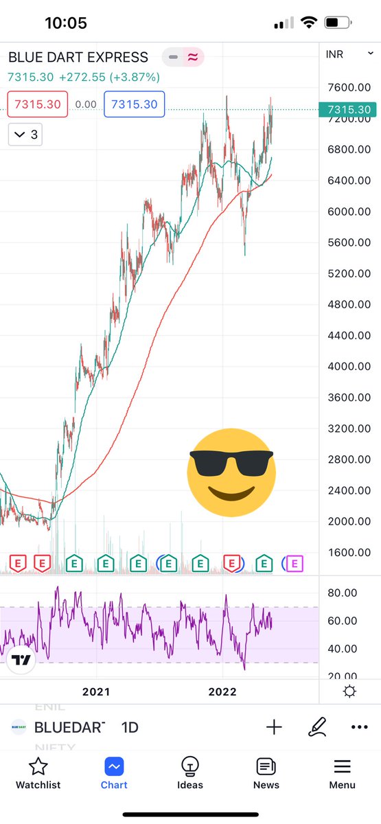 ishaanmeet's tweet photo. Stock: Blue Dart Express Limited
NSE: BLUEDART
52week High: 7500
CMP: 7300+
Yes we are reading it correct.. stock is only 2.6% away from its High, that too in such market
5D, 1M, 6M: all positive..
Rest u decide 👍👍
#StockSpecific
No recommendation, only Educational https://t.co/twHkdWCH4c