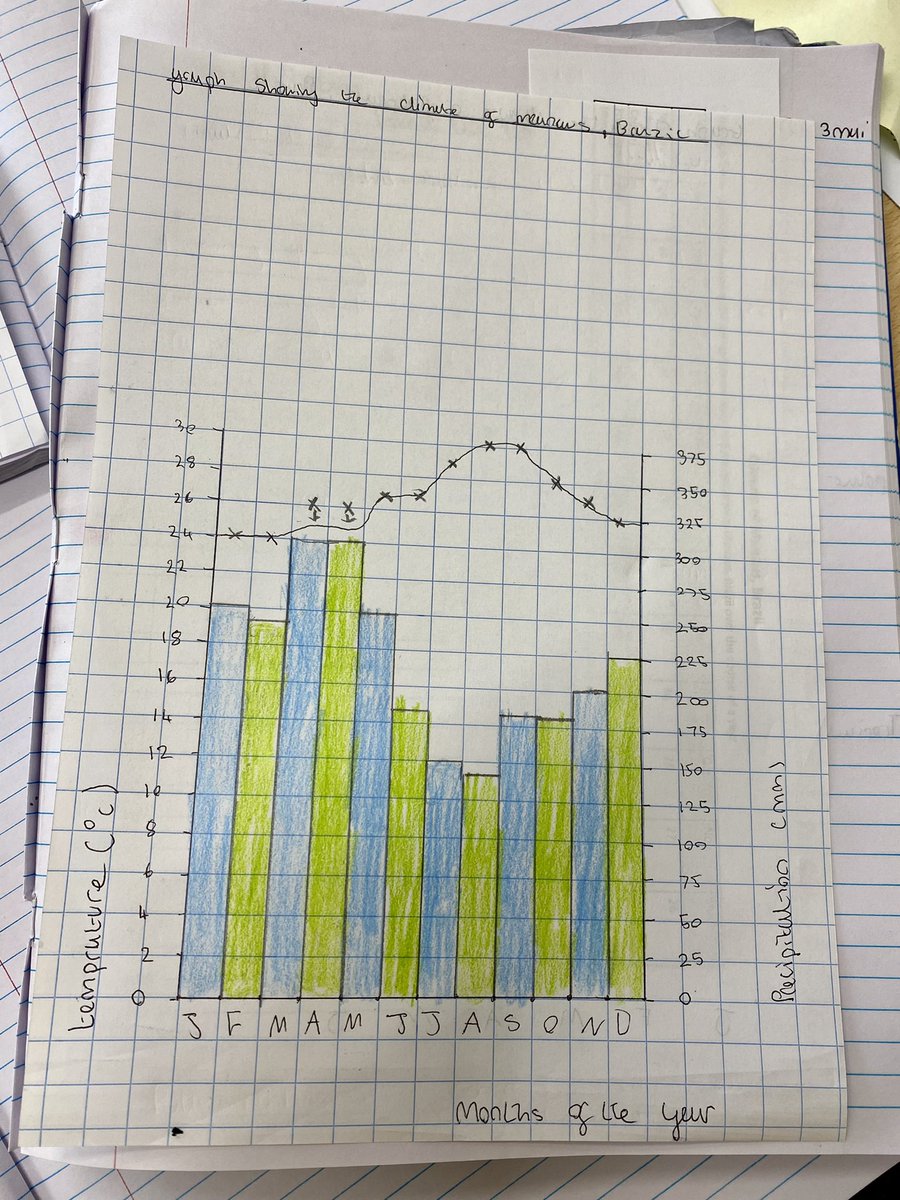 MissRTurner2's tweet photo. Classes 9A and 9B learnt the skill of drawing and interpreting climate graphs today! They did so well 👏@HCSHumanities https://t.co/K7s0jXvzgG