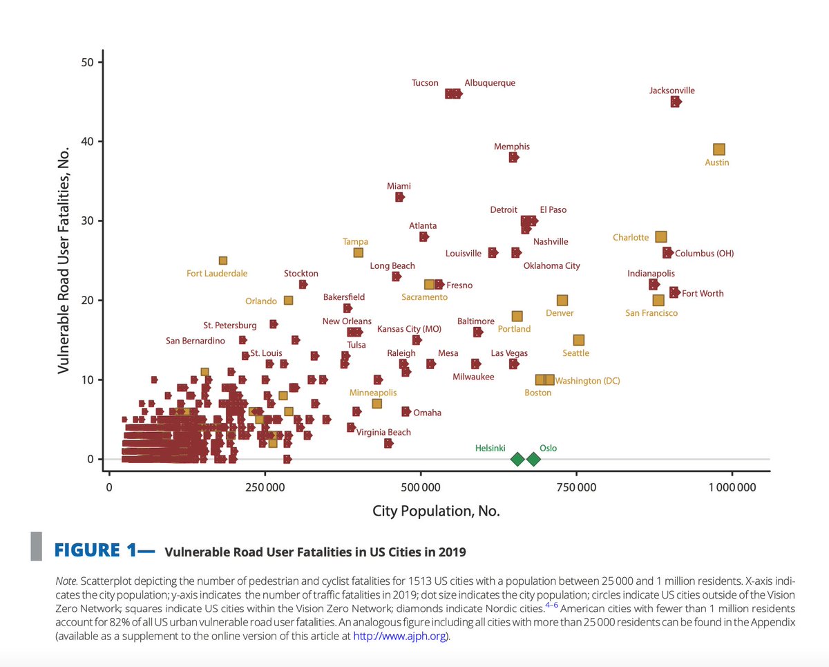 #DYK the cities of Helsinki and Oslo reported zero cyclist and pedestrian deaths in 2019. An <a href="/AMJPublicHealth/">AJPH</a> editorial from <a href="/johnastaples/">John Staples</a> and our team explore ways that #VisionZero can be applied to American Cities. Read more: ow.ly/NLtn50JenBh <a href="/VCHResearch/">VCH Research Institute</a>  <a href="/VisionZeroCA/">#VisionZero Canada</a>