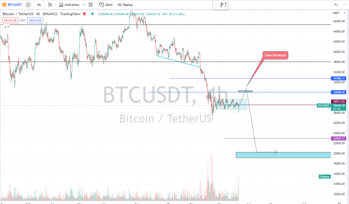 CetaceanTrading's tweet photo. fast btc update maybe we will see the last bull trap then another dump to 22- 20k to fill the gap
after filling the gap we will bounce to start another bull run to break the ATH
#btc #Bitcoin #BTCUSDT #cryptocurrency #bearmarket #BullRun https://t.co/A0WE5tFPaF