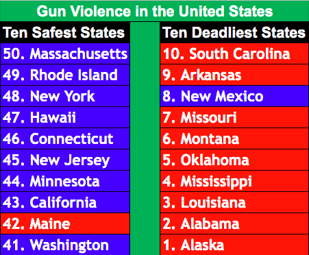 QasimRashid's tweet photo. Do gun laws work? Here's the facts:
•9 of top 10 states w/strictest gun laws are the safest against gun violence—they're BLUE.
•9 of top 10 states w/weakest gun laws suffer the most gun violence—they're RED.

This is why we need federal gun legislation—to protect all Americans. https://t.co/KLHgaYhtdT