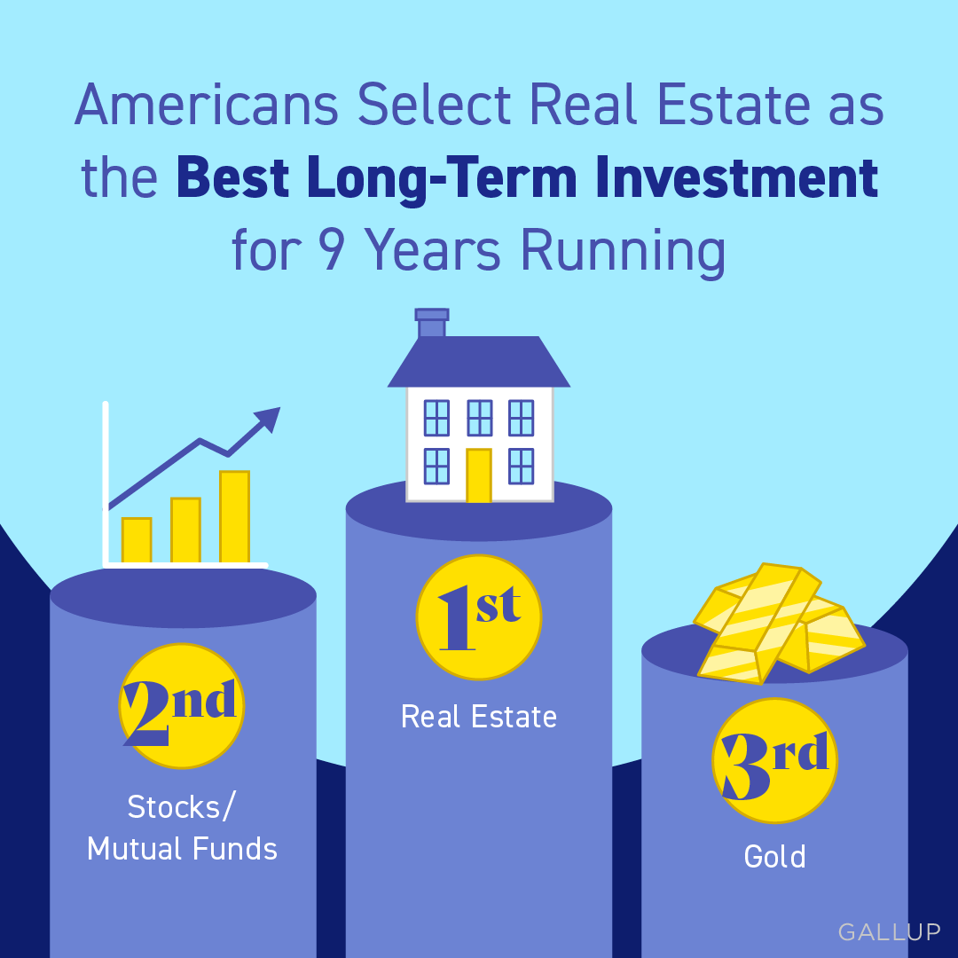According to a Gallup poll, Americans have picked real estate as the best long-term investment for nine years running. That’s because you’re not just buying a place to call home – you’re investing in an asset that can grow in value with time...
#According #to #a #Gallup