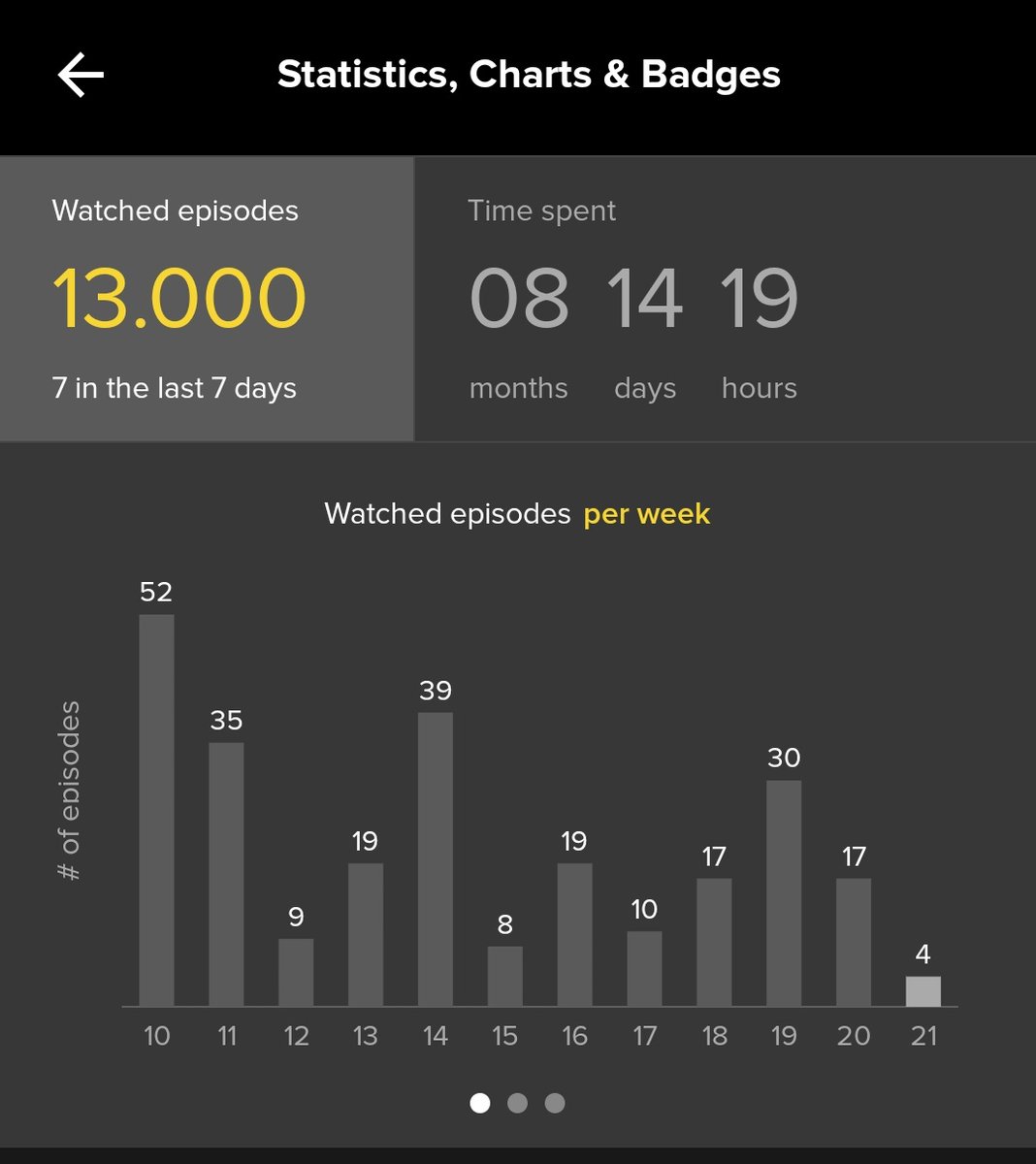 ngelus27's tweet photo. Niiiiiiiice. Finally reached 13k watched episodes #tvtime https://t.co/gvr4TikAp4