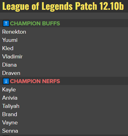 RiotPhroxzon's tweet photo. We've been thrilled to see the reception to the durability update across all regions!

The team has aligned on the highest priority champions to hotfix. There will be more context &amp; specifics in the mid-patch notes when it's up. https://t.co/2pyh8cFUWZ