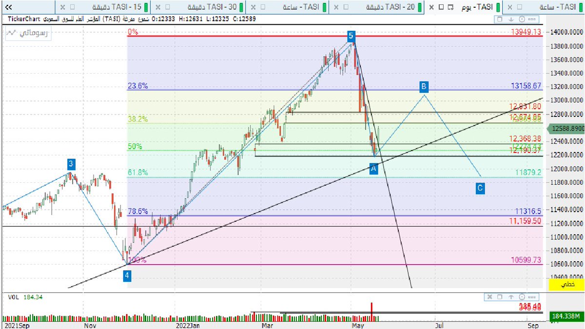 #السوق_السعودي_تداول
#المؤشر_العام
#TASI 
وجهة نظر متواضعة