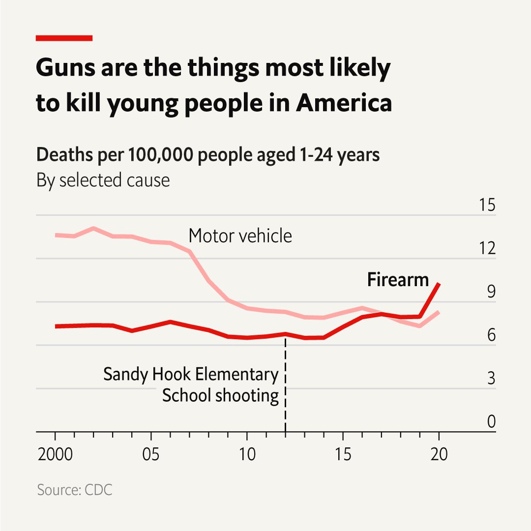 MrsSchimmy's tweet photo. @willainsworthAL Guns are THE #1 thing killing kids in the US. Where are you proposing funding to make schools impenetrable with trained, armed guards come from? Children and teachers are sitting ducks. https://t.co/C7EjHOzI9K