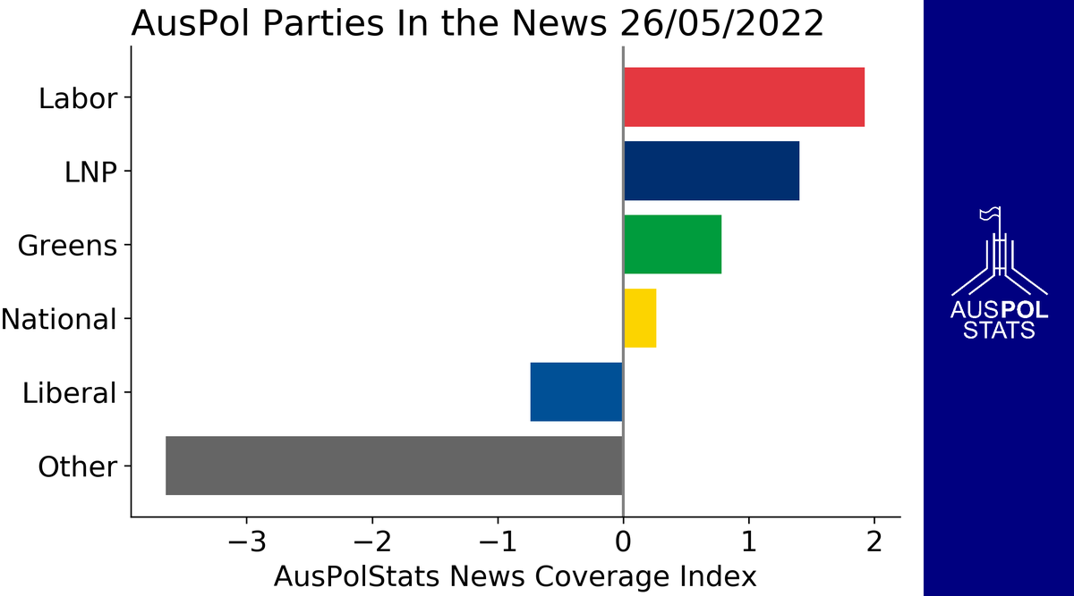 AusPolStats's tweet photo. Yesterday's #AusPol party coverage trends.

We track each party's media exposure relative to their long term average. https://t.co/xgr99EFBWP