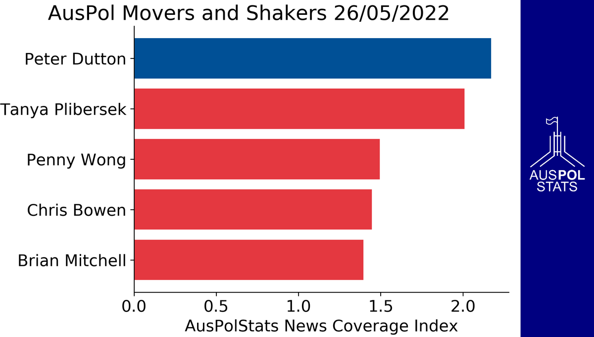 AusPolStats's tweet photo. These were the movers and shakers in #AusPol yesterday.

We track each politician's media exposure relative to their long term average. Movers and shakers were up in the media. https://t.co/inVB1Vee2x