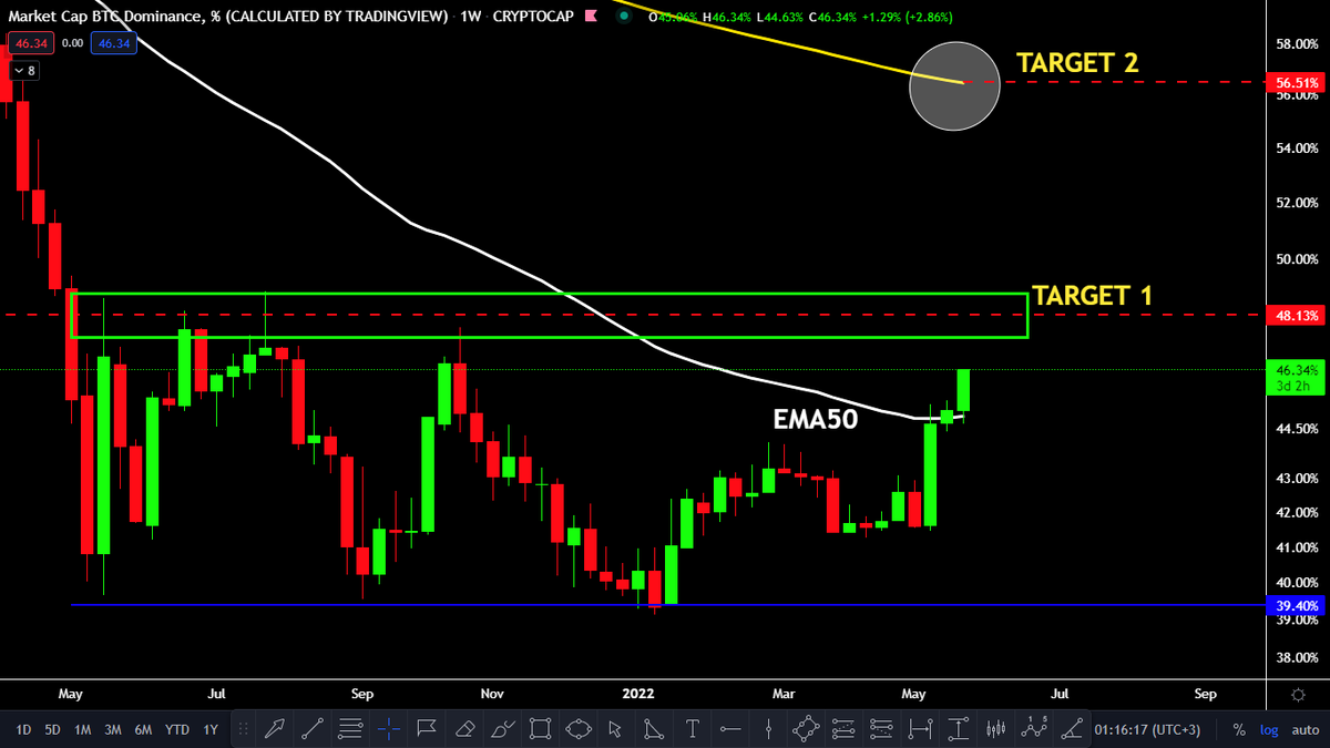 CryptoStorm3's tweet photo. $BTC.D just found support on the weekly EMA50 
#Altcoins are going to enter the slaughterhouse soon! 
Not yet but soon! 
Keep the stablecoin gunpowder ready to fire at Target 1 &amp; Target 2 in the chart! 
Most alts will be 97-99% down from their #ATH in 2021.
#NFA #DYOR https://t.co/0wh1CK85aA