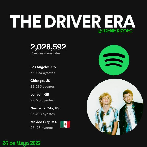 TheDriverEraMx's tweet photo. ¡El día de hoy @thedriverera llegó a los +2 millones de oyentes mensuales en @spotify! 🔥

Además de que la Ciudad de México, está dentro del top 5 de ciudades que más escuchan TDE en todo el mundo🇲🇽 https://t.co/Ag3KoZWc91