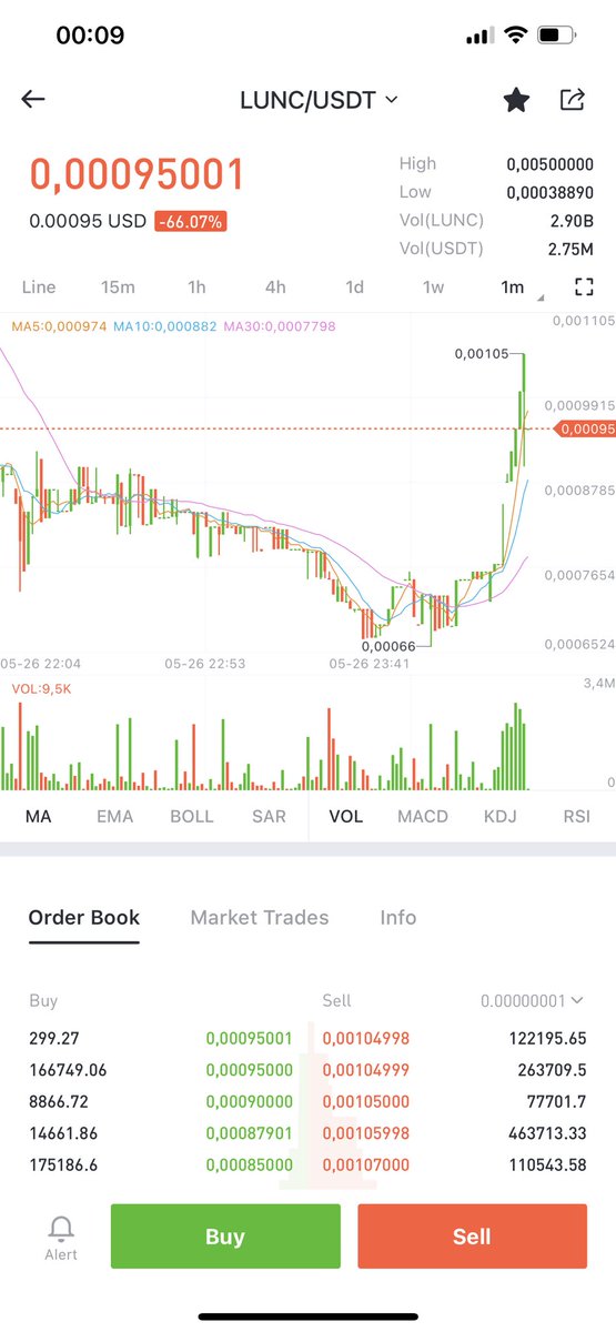 HarishV07797664's tweet image. And on Bitmart also #LUNC crossed 0.001$ 

Will be interesting to see on 30.may how it behave on #Binance