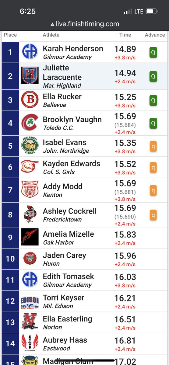 bcsredmensports's tweet photo. Ella punches her ticket to the Regional Finals in the 100m Hurdles breaking her own School Record with a new time of 15.25. #Finish #GoRed https://t.co/Ym76mIak3o