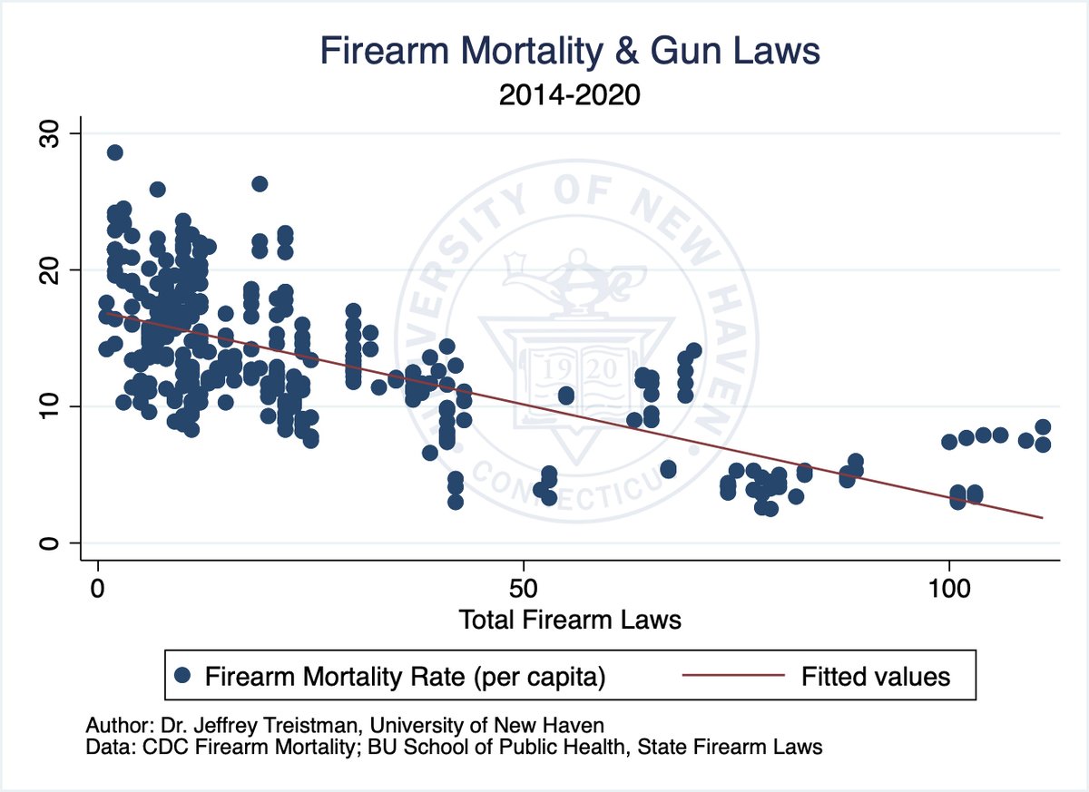 jeff_treistman's tweet photo. Gun laws vs. Mental health? To find out, I performed simple correlational analysis and found that gun laws are *highly effective* in reducing the firearm mortality rate (Pearson’s r = -0.7). #Texas #GunLaws #GunControl #Uvalde #UvaldeMassacre #buffaloshoooting (1/6) https://t.co/bw6SegIP8O