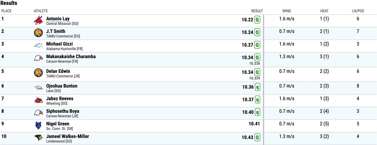 CN_Eagles's tweet photo. Both Maka Charamba and Siphosethu Boya are moving on to the finals of the men's 100-meter run @CN_Track https://t.co/xZHc2mg1Wi