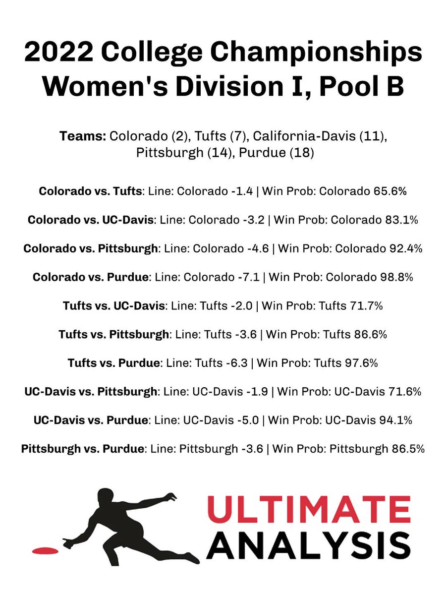UltimateDataSci's tweet image. Our lines &amp;amp; win probabilities for nationals Pool B!

Overall #2 seed @Quandaryult leads the way with a 49.8% chance of going undefeated in pool play.