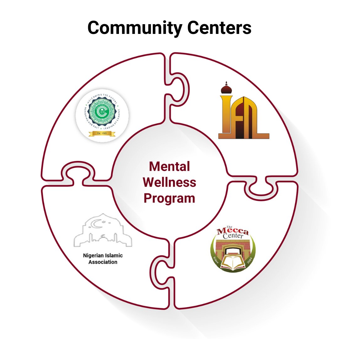 In 2021 <a href="/BridgespanGroup/">The Bridgespan Group</a> released a report on the importance of faith-inspired organizations to provide social services. As part of CCI, 4 Muslim Community Centers are working together on mental health programs. bridgespan.org/insights/libra… <a href="/TheMeccaCenter/">The Mecca Center</a> <a href="/MCC_Chicago/">MCC Chicago</a> <a href="/IFNCommunity/">IslamicFoundationN</a>