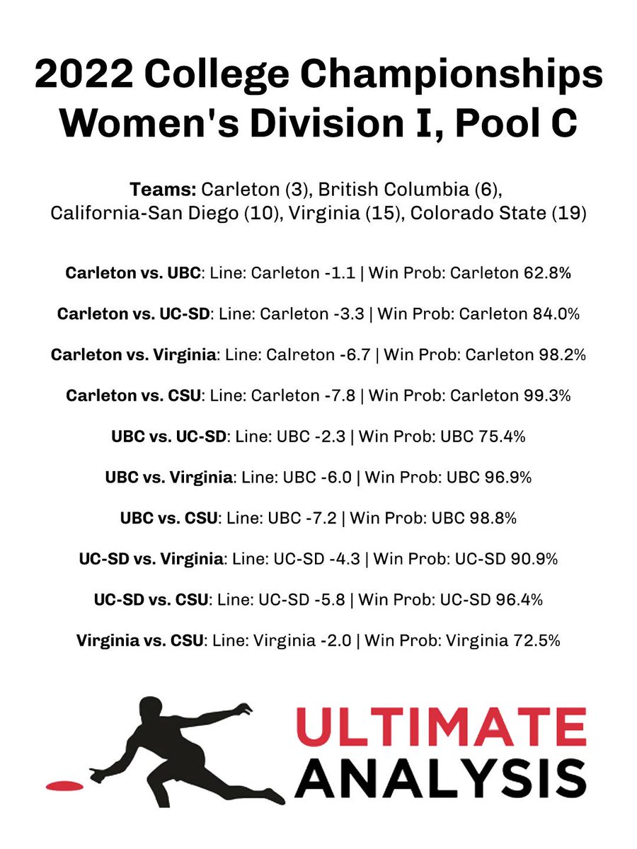 UltimateDataSci's tweet image. Our lines &amp;amp; win probabilities for nationals Pool C!

@SyzygyUltimate  has a 51.4% chance of going undefeated through pool play.