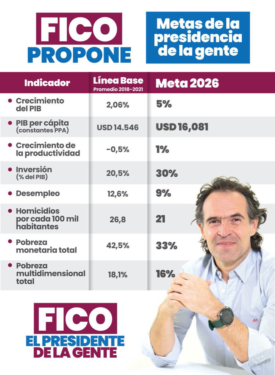 eldrucho's tweet photo. @IvanAld16051219 @Eganbernal @FicoGutierrez Es tu opinión. A mi por ejemplo me parece que es el único que presenta números base, indicadores y . Metas. Te copio unos, si plan de gobierno no son 58 páginas de demagogia, son números con planes de acción. Revidqlo. Un abrazo #FicoPresidente https://t.co/YSLvXq0zJf
