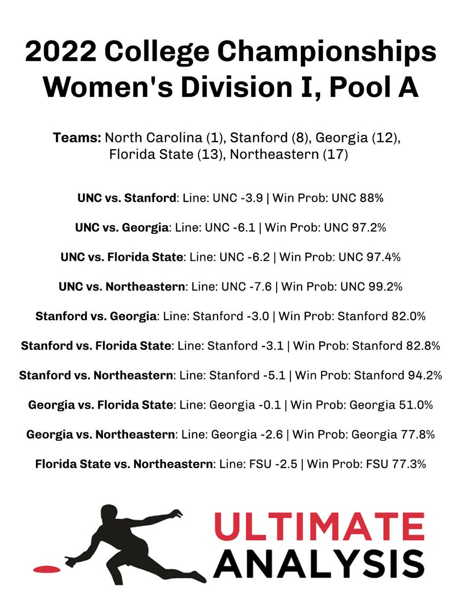 UltimateDataSci's tweet image. Our lines &amp;amp; win probabilities for nationals Pool A!

Overall #1 seed @UNC_Pleiades leads the way, with a 82.6% chance of going undefeated in their pool play matchups.