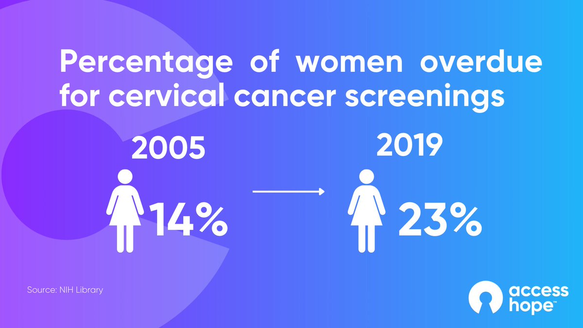 Todd M. Sachs, MD (@toddsachsmd) on Twitter photo New findings from <a href="/nihlib/">NIH Library</a> researchers found that the percentage of American women overdue for a cervical cancer screening grew from 14% in 2005 to 23% in 2019. Make sure to check with your doctor as it’s important to detect any potential precancerous changes as early as possible. New findings from <a href="/nihlib/">NIH Library</a> researchers found that the percentage of American women overdue for a cervical cancer screening grew from 14% in 2005 to 23% in 2019. Make sure to check with your doctor as it’s important to detect any potential precancerous changes as early as possible.