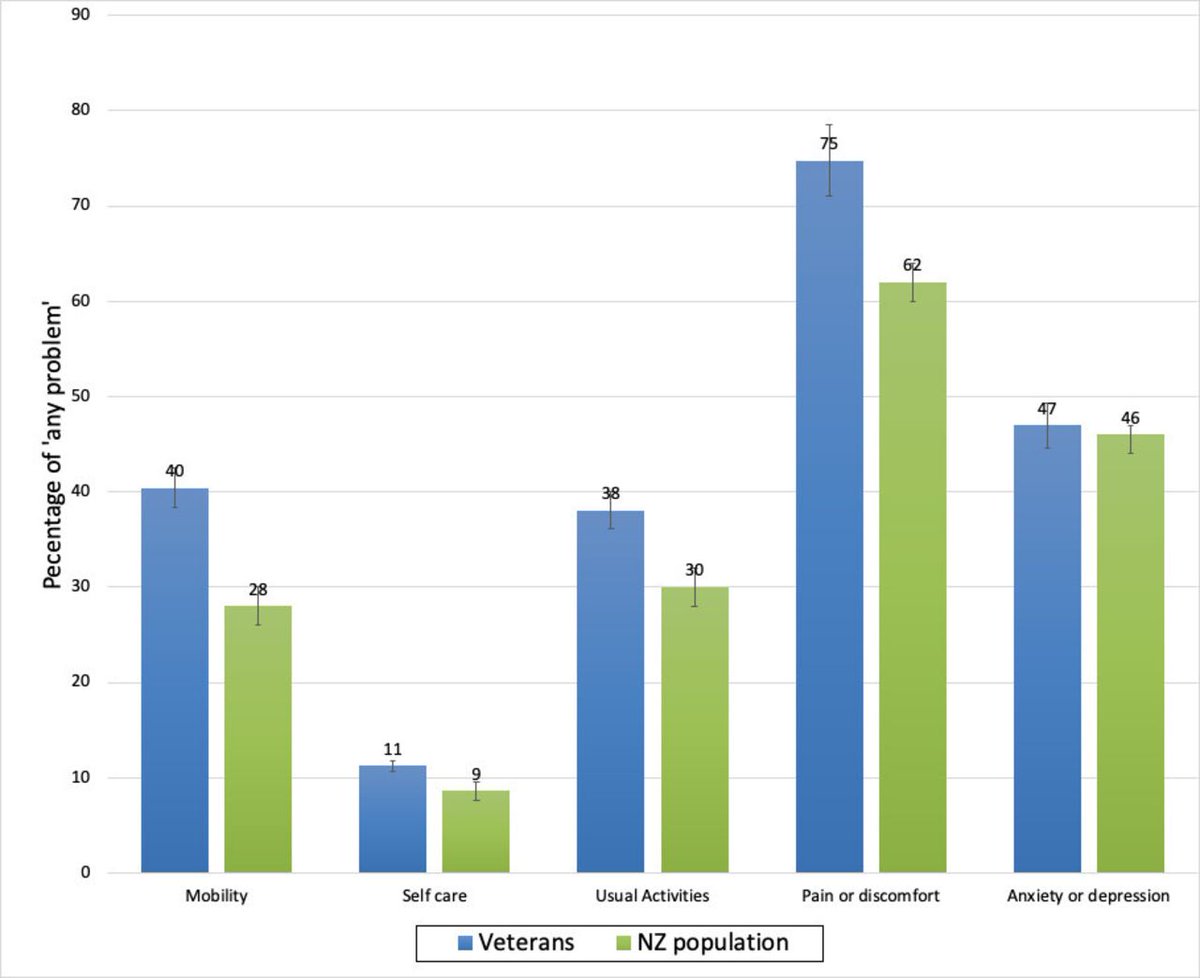 Factors associated with self-reported #health among New Zealand #military #veterans: a cross-sectional study bmjopen.bmj.com/content/12/5/e…