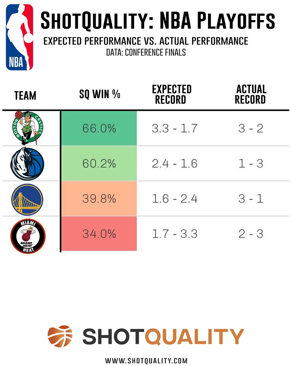 Shot_Quality's tweet photo. 📝: ShotQuality expected vs. actual performance in the Conference Finals so far!

The Celtics rank first among remaining teams, aided by the best remaining defense at holding opponents to poor shots 📈

The Mavericks have underperformed their expectations by 1.4 wins 😬 https://t.co/Q7mtwev3p5