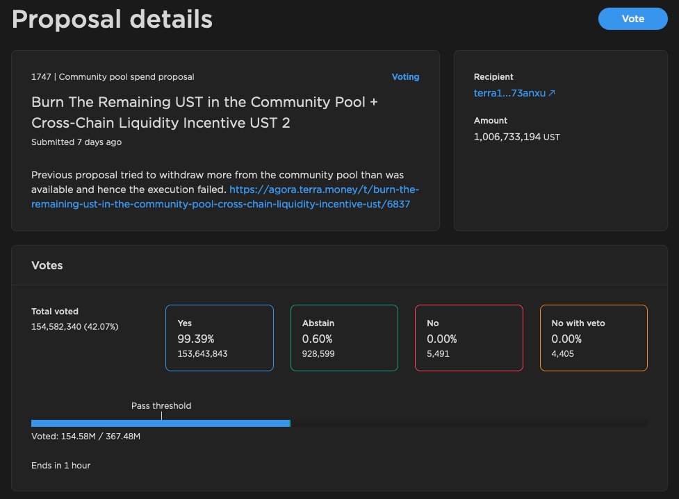 CryptoChartStrm's tweet image. "Burn The Remaining $UST in the Community Pool + Cross-Chain Liquidity Incentive #UST 2" proposal has passed the threshold now! 🔥🔥 $LUNA #LUNA #Terra #Terra_Luna #TerraLuna #LUNAtics #WLUNA #UST $UST #BurnLUNA #LUNABurn $LUNAC #LUNAC station.terra.money/proposal/1747 @cz_binance @binance