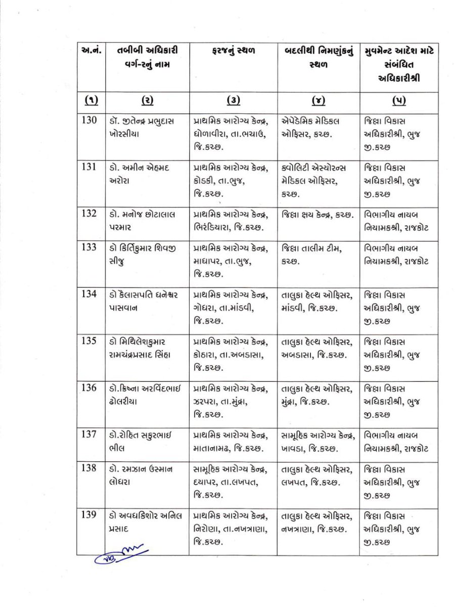लखपत तालुकाके इंचार्ज तालुका हेल्थ ऑफिसर की बहोत सारे विवादों के बाद आज हुआ तबादला 
सच्चाई की हर हमेशा जीत हुवी है
धन्यवाद 
<a href="/HealthDeparment/">Health Deparment</a> <a href="/_rk_17/">Rafik Memon</a> <a href="/NitinRudani3/">Nitin Rudani</a> <a href="/AkbarshaSaiyad/">Akbarsha saiyad</a>