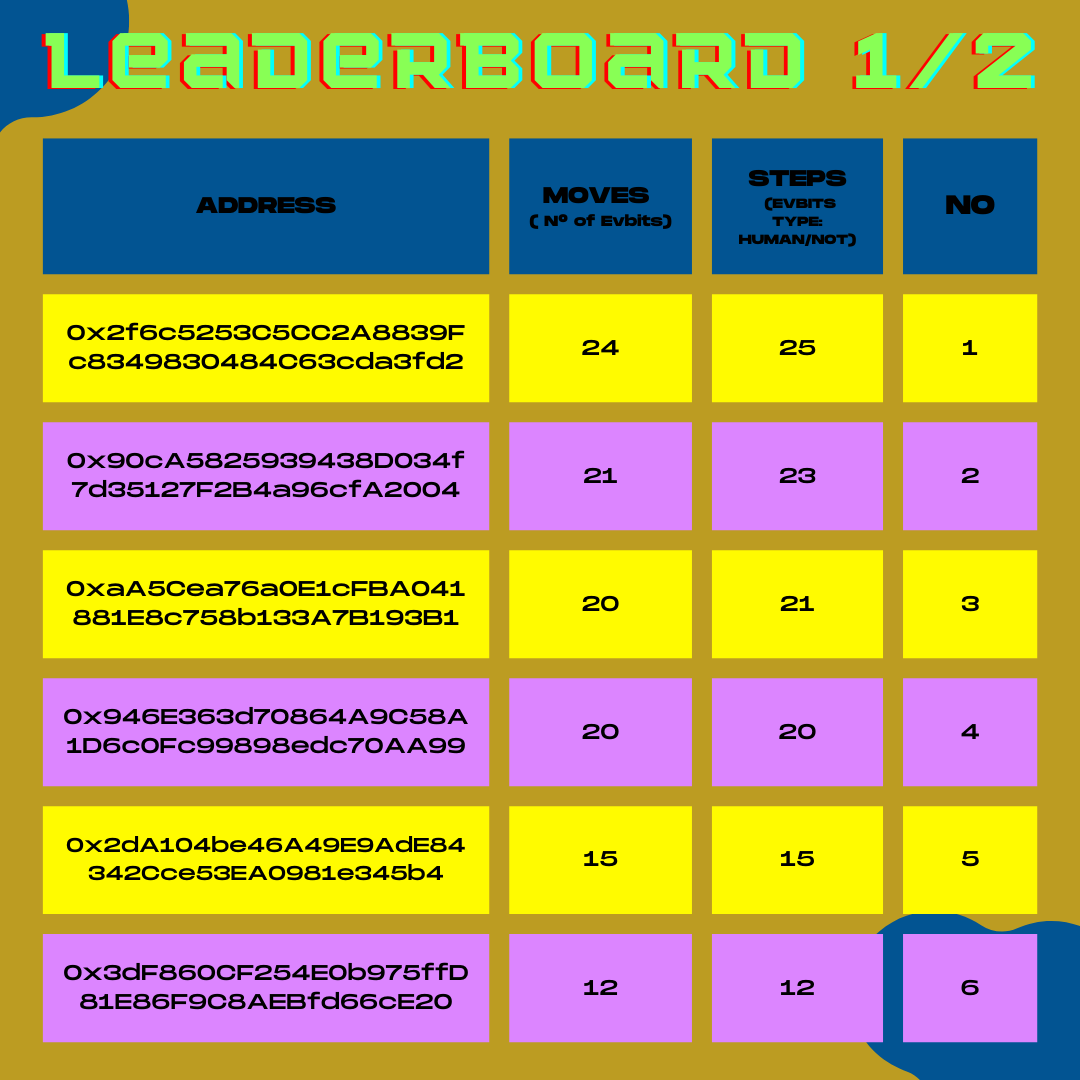EVbitsNFT's tweet photo. Last Leaderboard 26/05

🚨OK -16 hours to go until the end of #SpaceHorseRace 
 
300 $Evmos up for grabs, who will fight until the end to win the podium prizes?

Mint &amp; fight on https://t.co/tOznLQxKUv☄️

this is a war ⚔️

#Cosmos #CosmosEcosystem #atom #osmo #evmos #Nft https://t.co/DWeayG8g4e