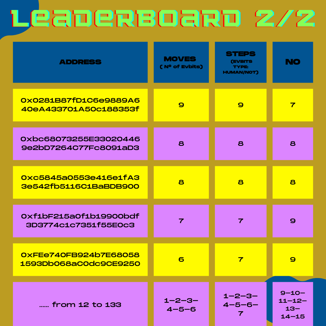 EVbitsNFT's tweet photo. Last Leaderboard 26/05

🚨OK -16 hours to go until the end of #SpaceHorseRace 
 
300 $Evmos up for grabs, who will fight until the end to win the podium prizes?

Mint &amp; fight on https://t.co/tOznLQxKUv☄️

this is a war ⚔️

#Cosmos #CosmosEcosystem #atom #osmo #evmos #Nft https://t.co/DWeayG8g4e