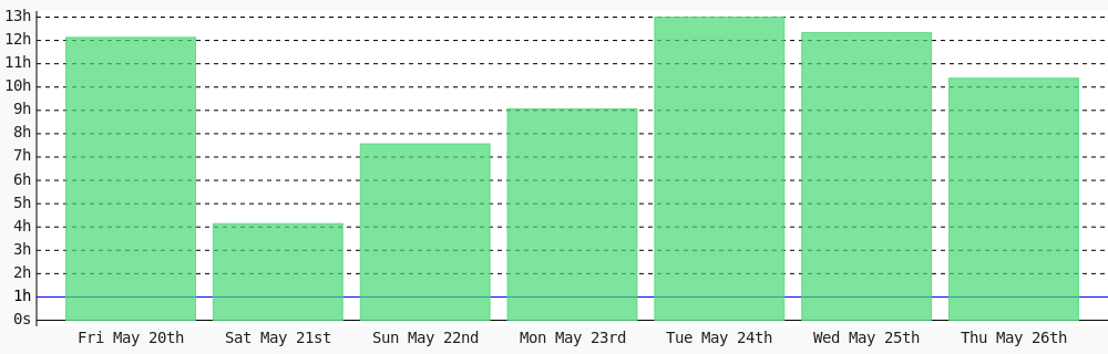 ivix4u's tweet photo. Today I coded 10 hrs 22 mins towards my @WakaTime goal of coding 1 hr per day except sunday. https://t.co/wOeNVknEYt ✔️ https://t.co/QgW9KNbZNB https://t.co/PS2oxSOhOv
