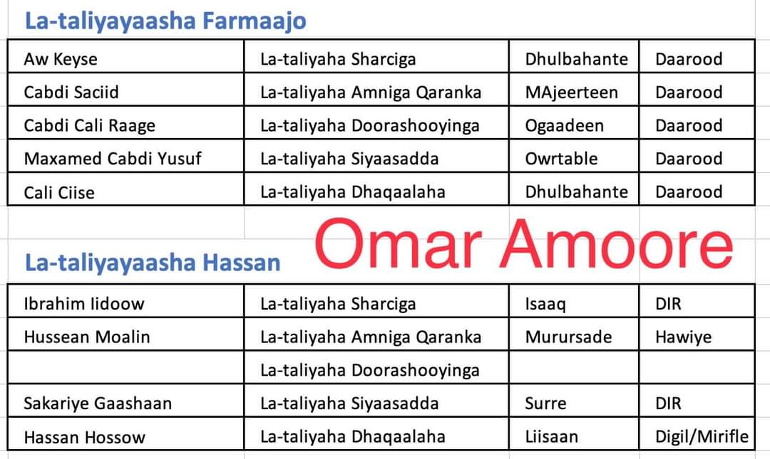 Farmaajo Qabiiliiste maaha, ha iga harto! 

Isbarbardhig Lataliyayaashi Farmaajo iyo Kuwa Madaxweyne <a href="/HassanSMohamud/">Hassan Sheikh Mohamud</a>