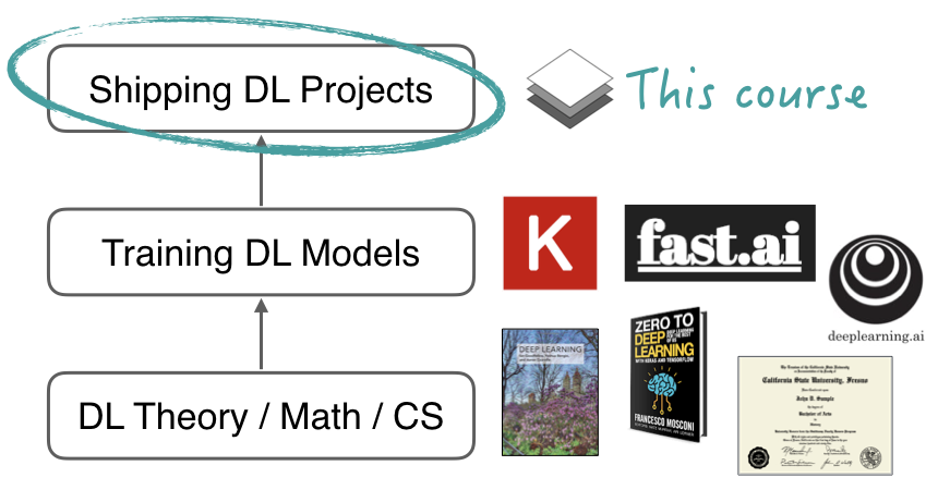 TheTuringPost's tweet photo. Full Stack Deep Learning course materials @full_stack_dl @UCBerkeley are free and open for everyone!

1. Lecture videos &amp;amp; slides
2. Code notebooks
3. Labs
4. Reading materials

Learn here: https://t.co/a1AgEEw09p https://t.co/ZnLCkm8IfD