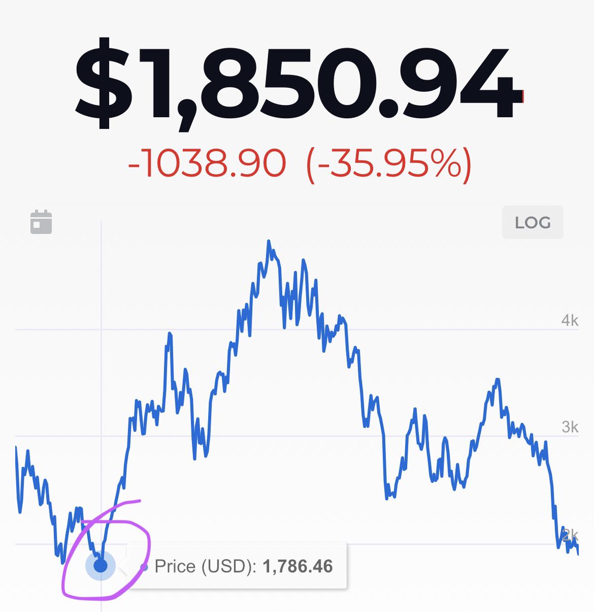 Most people don’t even know that Ethereum dumped to $1,700 11 months ago. 

And yes, some of us were full time in NFTs then…
