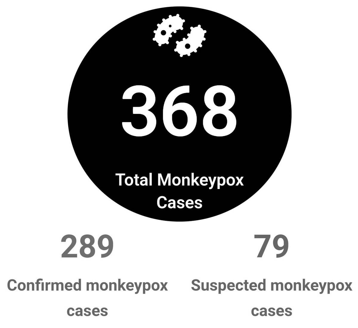 Monkeypoxmeter's tweet photo. 9 New Confirmed Monkeypox
cases Portugal 🇵🇹
Total Cases 368 (289 confirmed)
Visit https://t.co/BRGJNHc3jn for more
#monkeypox #MonkeypoxVirus
#MonkeyPocks
#Monkeypoxalypse
#monkeypocalypse
#monkeypoxuk
#monkeypoxvaccine #Portugal https://t.co/f7alHd5cdg