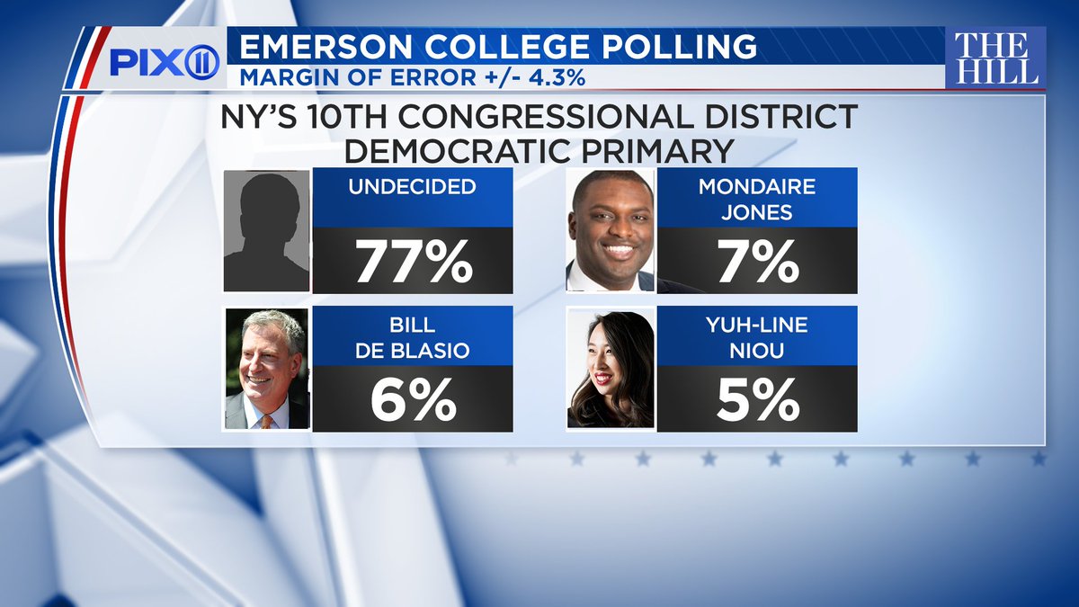 JUST IN:
Exclusive polling as #NY10 race heats up.
Despite high name ID, Dems in the 10th are not so sure about a <a href="/BilldeBlasio/">Bill de Blasio</a> comeback. 
He's virtually tied with <a href="/MondaireJones/">Mondaire Jones</a> &amp; <a href="/yuhline/">Yuh-Line Niou</a>, most undecided.
via <a href="/PIX11News/">PIX11 News</a>/<a href="/EmersonPolling/">Emerson College Polling</a>/<a href="/thehill/">The Hill</a> 
MORE: pix11.com/?p=2492308