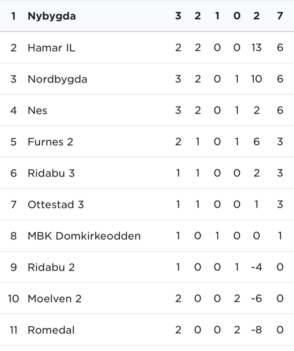 Vi vinner 4-3 mot Nordbygda. Nytt hattrick av <a href="/joakiiimm/">Joakim</a> og ny goal av Mikkel Moen. Med dagens resultat er tabellen slik den bør være: