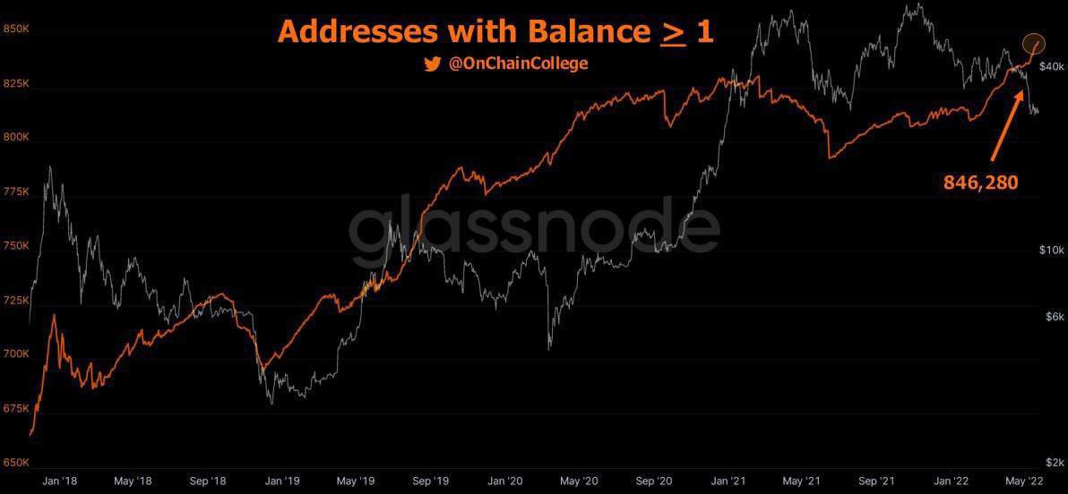 On vient d’atteindre un record de 846 000 adresses qui détiennent au moins 1 BTC 💥

L’accumulation continue sur cette chute du BTC 📉