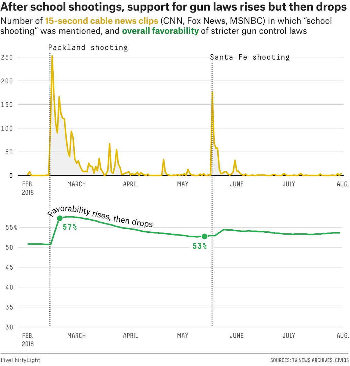 America is stuck in so many cycles of violence and grief. For a small but important slice of Americans, the desire to change the status quo is also cyclical.
fivethirtyeight.com/features/suppo…